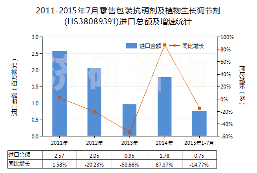 2011-2015年7月零售包裝抗萌劑及植物生長(zhǎng)調(diào)節(jié)劑(HS38089391)進(jìn)口總額及增速統(tǒng)計(jì) 2011-2015年7月零售包裝抗萌劑及植物生長(zhǎng)調(diào)節(jié)劑(HS38089391)進(jìn)口總額及增速統(tǒng)計(jì)